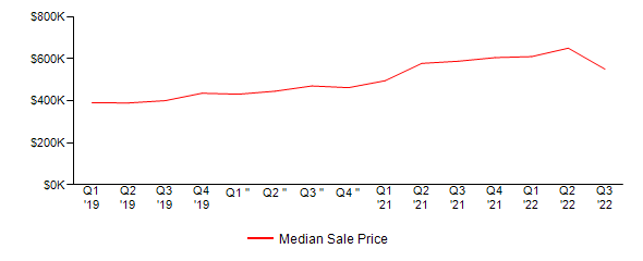 Sales Price Trends